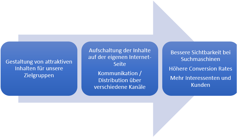 Erklärung und Nutzen von Content Marketing