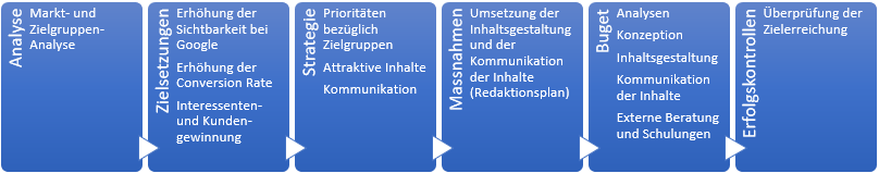 Der Prozess von Content Marketing